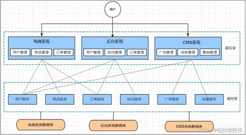 微服務(wù)架構(gòu) 現(xiàn)代信息系統(tǒng)運(yùn)行與維護(hù)的核心框架
