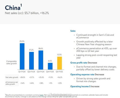 沃爾瑪財(cái)報(bào)凈利高漲179.9 ,本土超市為何一蹶不振