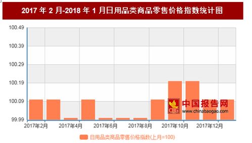2018年1月我國(guó)日用品零售市場(chǎng)分析 價(jià)格微漲與網(wǎng)上銷售新動(dòng)態(tài)